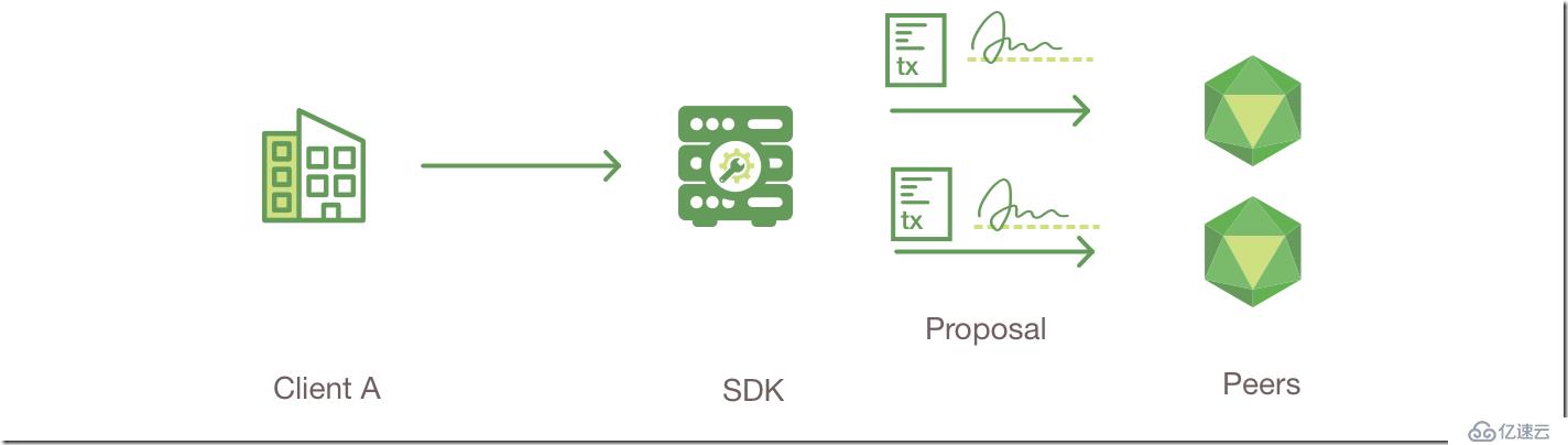 HyperLedger Fabric  交易流程