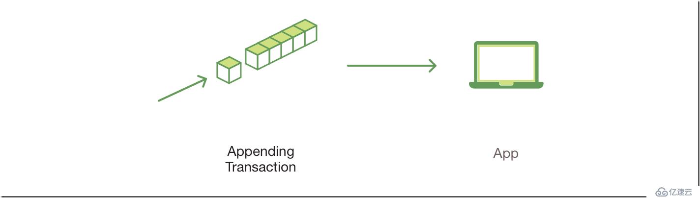 HyperLedger Fabric  交易流程