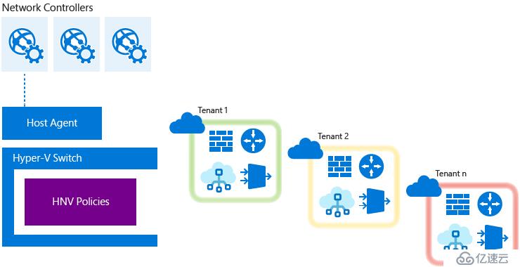 Windows Server 2016-Hyper-V HNV 新增功能