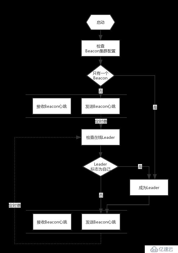 集群管理选举算法实现