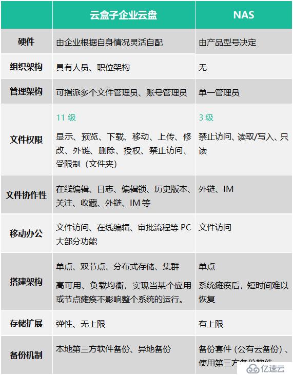 企业文档云存储选NAS还是企业网盘？3分钟了解企业网盘和企业NAS的区别