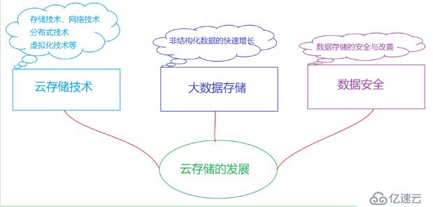 传统存储、云存储 基本 概述