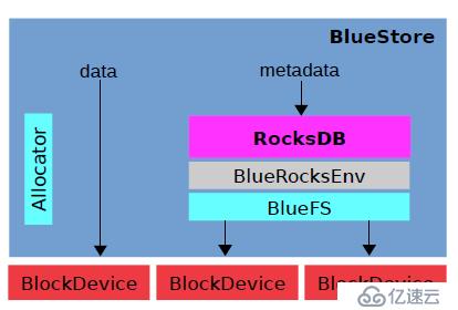 bluestore设计的特点是什么