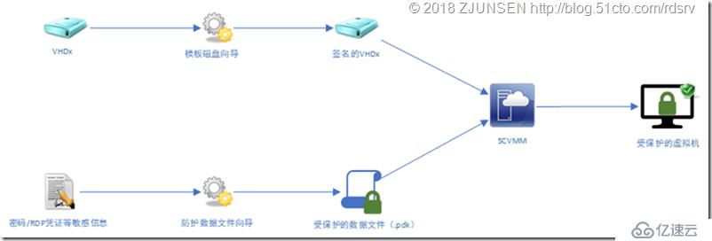 部署受保护的虚拟机（概述）