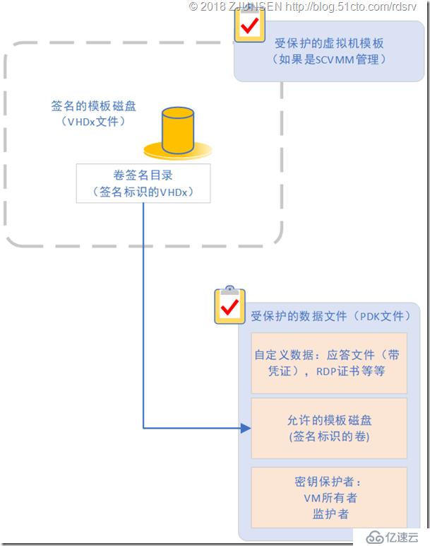 部署受保护的虚拟机（概述）