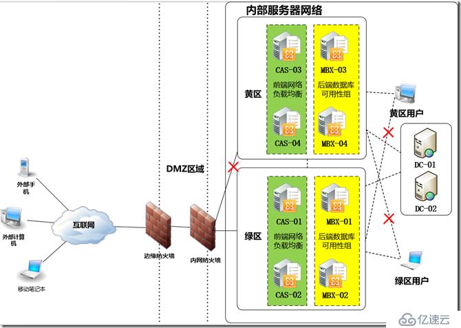 配置Excange 2010 casarray与数据库绑定解决用户访问位置问题