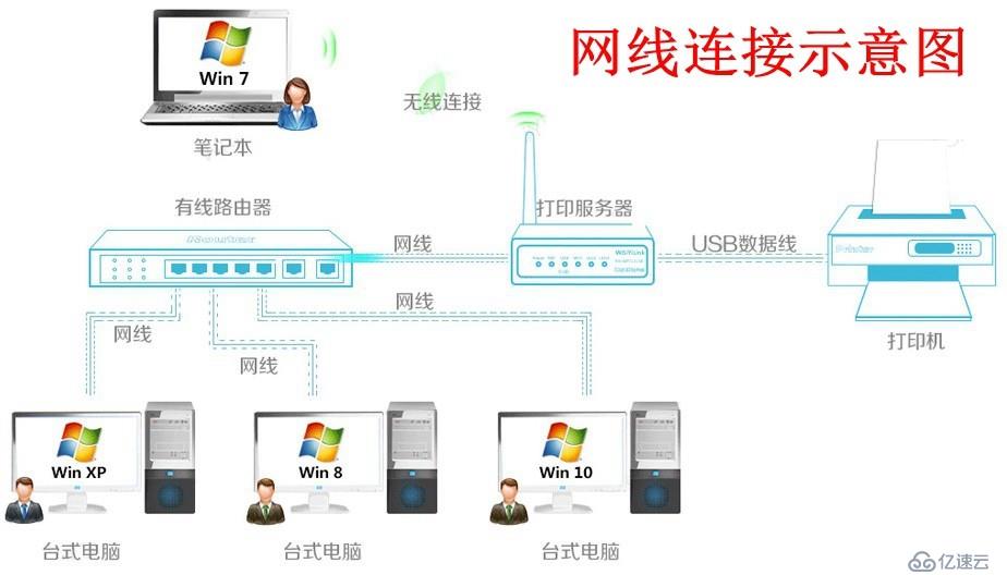 如何将USB接口打印机转换成RJ45网口并安装到打印服务器上共享使用？