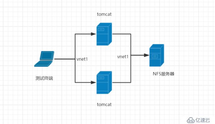 多节点Tomcat利用NFS服务实现目录共享