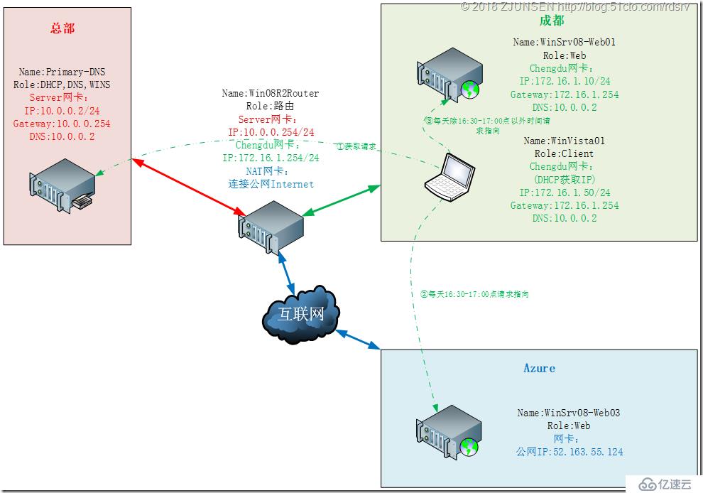 WinSrv2019如何使用DNS構(gòu)建基于時間感知的Azure應(yīng)用服務(wù)流量分流