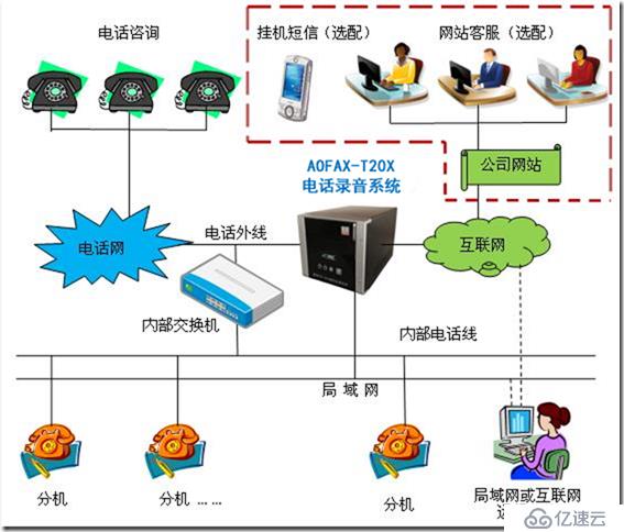 SFB 项目经验-57-Skype for business-录音系统-你拥有吗（模拟线路）