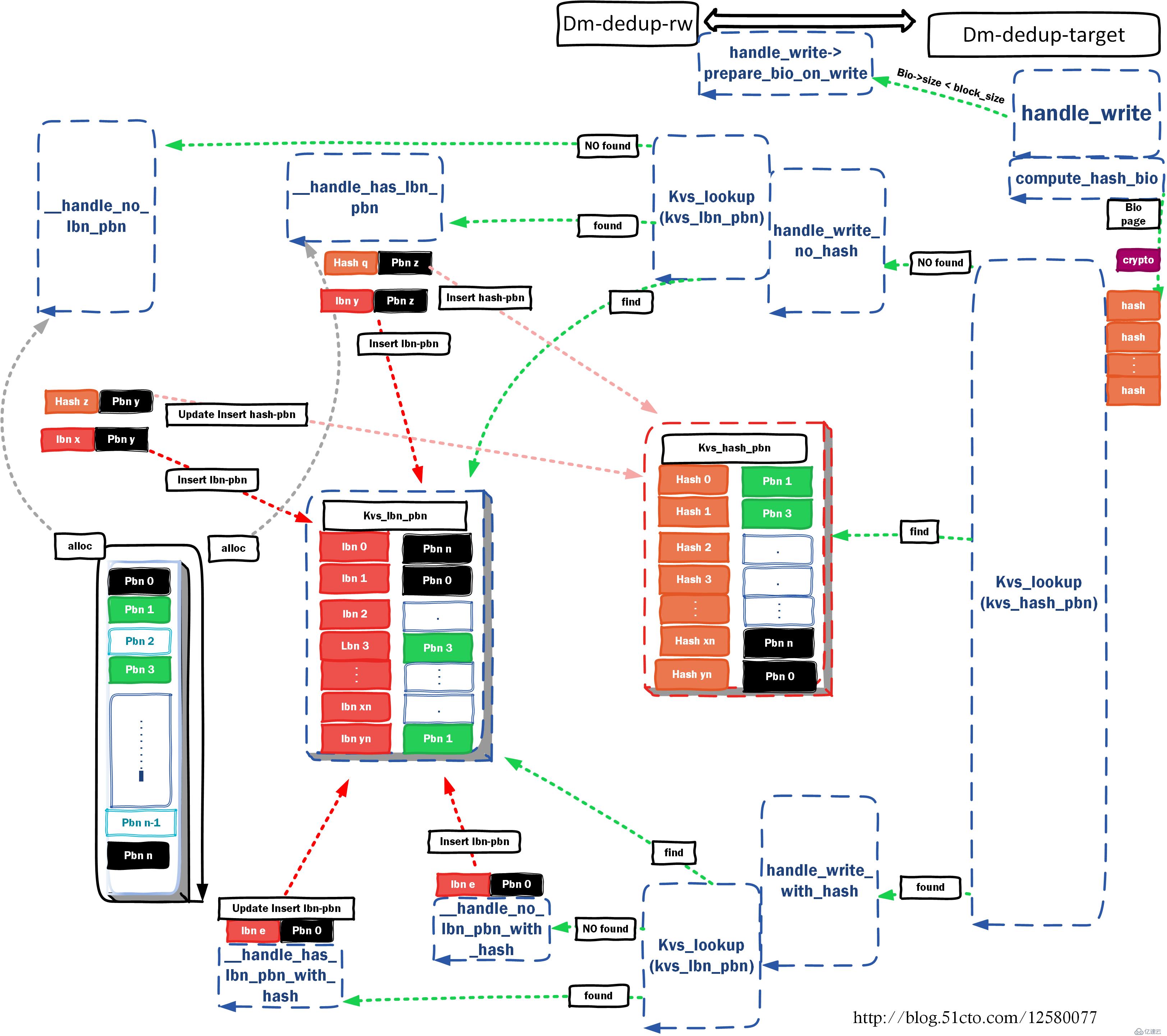 device-mapper 塊級重刪(dm dedup) <3>代碼結(jié)構(gòu)(3)