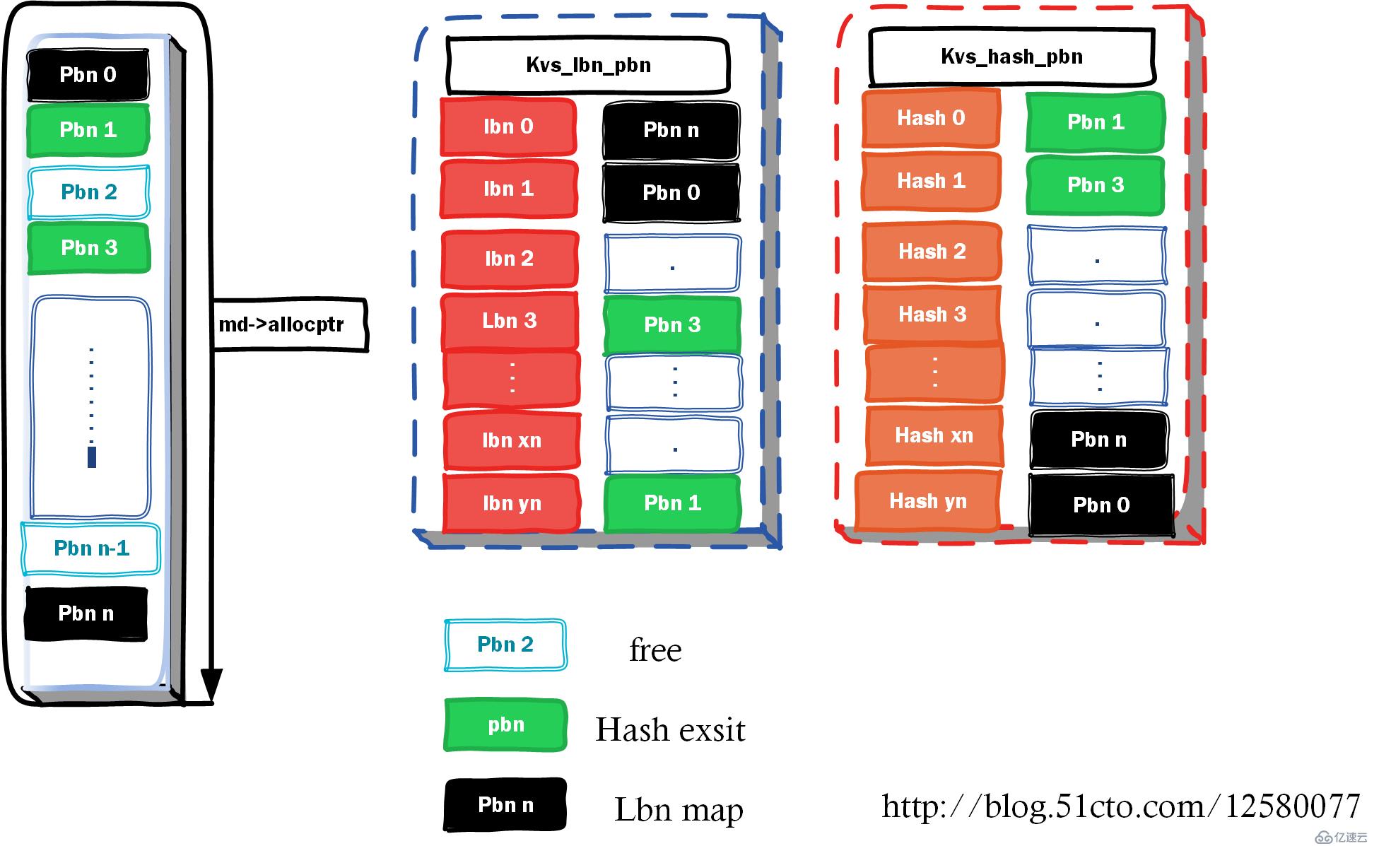 device-mapper 塊級(jí)重刪(dm dedup) <3>代碼結(jié)構(gòu)(2)