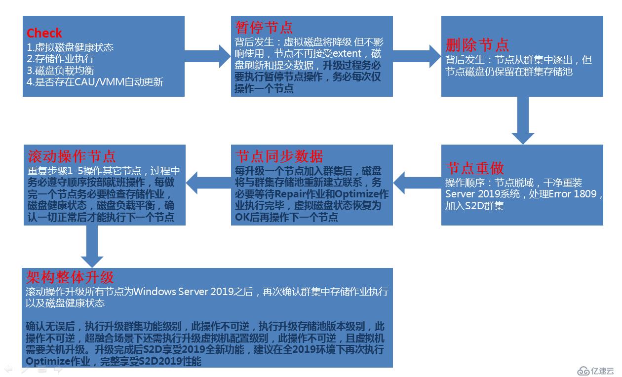 微軟S2D2016滾動升級2019