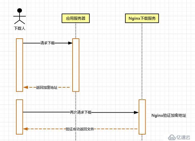 Nginx学习之如何搭建文件防盗链服务