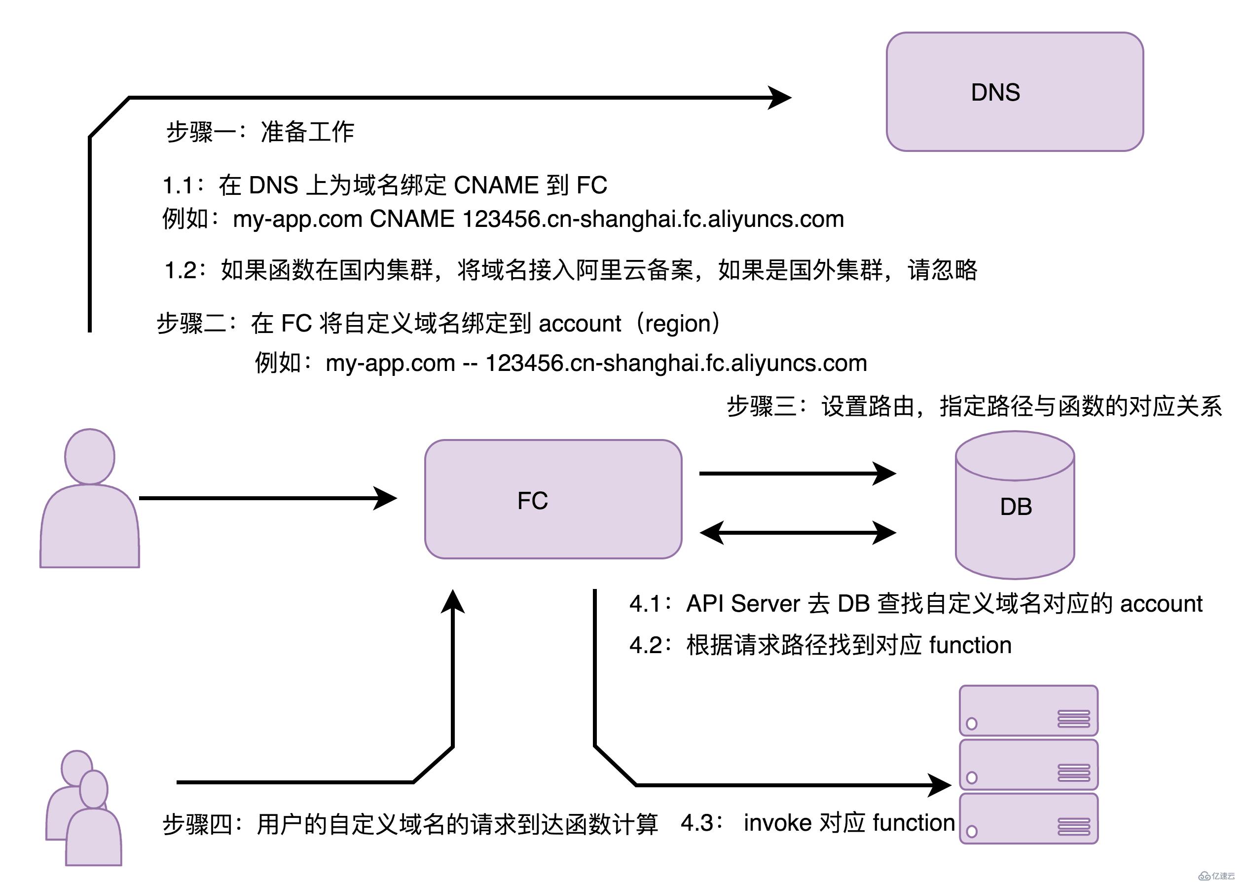 函数计算搭建 Serverless Web 应用（二）- 自定义域名