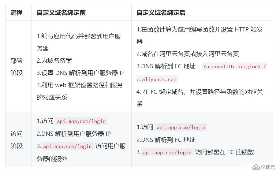 函數(shù)計(jì)算搭建 Serverless Web 應(yīng)用（二）- 自定義域名