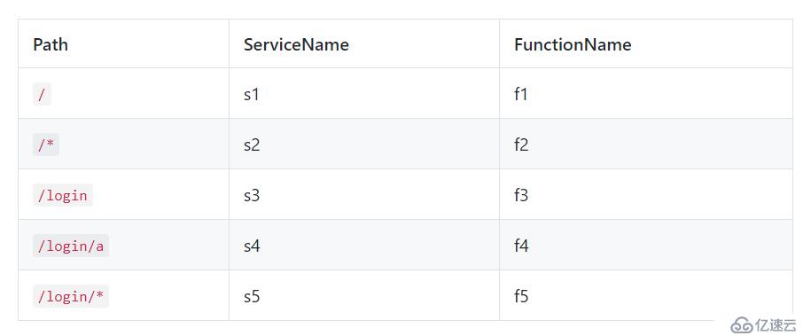 函數(shù)計(jì)算搭建 Serverless Web 應(yīng)用（二）- 自定義域名