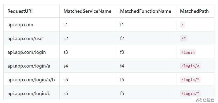 函數(shù)計(jì)算搭建 Serverless Web 應(yīng)用（二）- 自定義域名