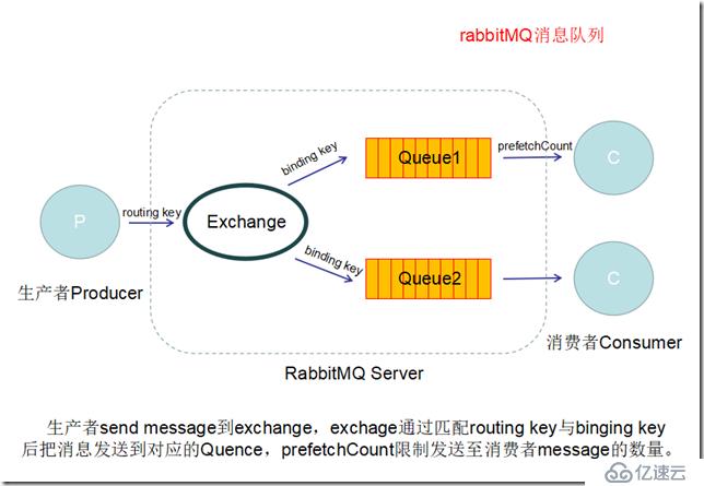 千万PV中RabbitMQ部署及原理详解