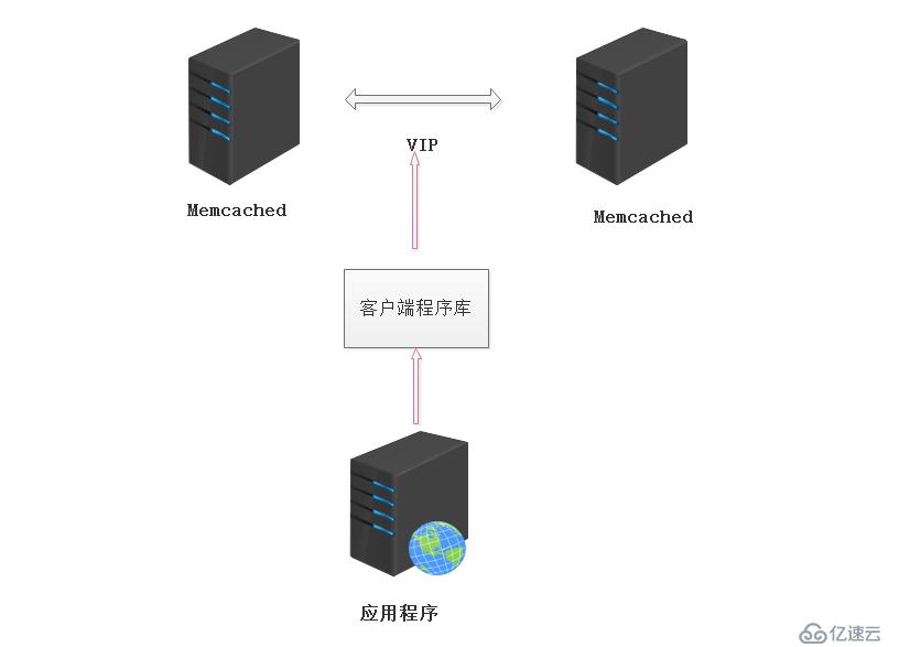 Memcached高可用群集（Memcached主主复制+Keepalived）