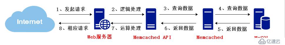 LAMP+Memcached高性能緩存服務