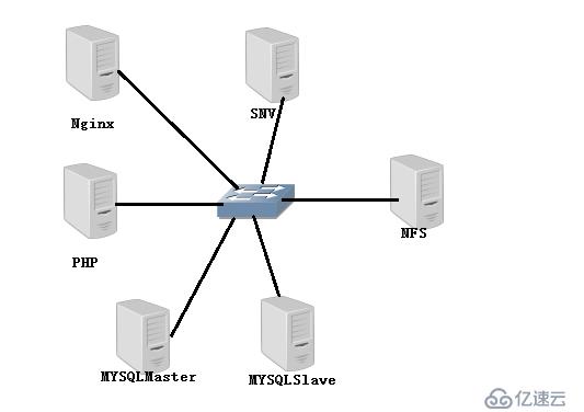 社交网站搭建LNMP+SVN+NFS