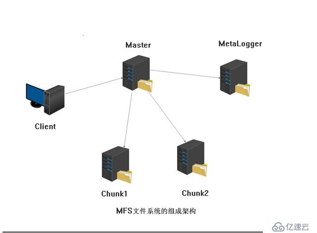 MFS分布式文件系统原理及环境搭建
