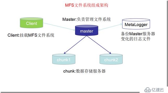 CentOS7环境下搭建MFS分布式文件系统