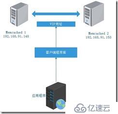 Memcached主主復制 + Keepalived 高可用架構（內附軟件包）