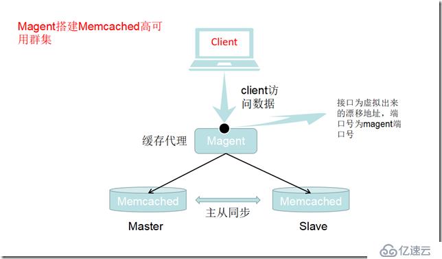 Magent搭建Memcached高可用群集