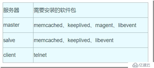 Magent搭建Memcached高可用群集