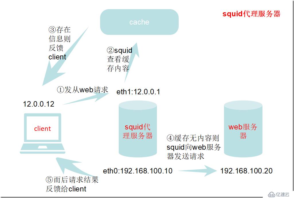 Squid代理服务器搭建详解