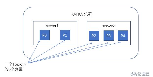 kafka分布式集群