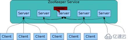 Zookeeper分布式集群