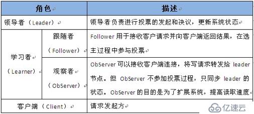 Zookeeper分布式集群