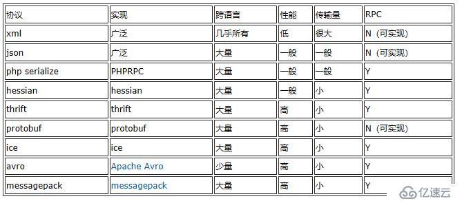 JSON、Protobuf、Thrift、MessagePack 对比和开发指南