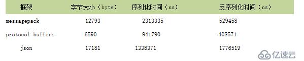 JSON、Protobuf、Thrift、MessagePack 对比和开发指南