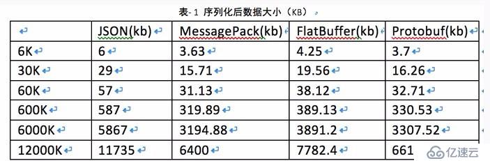 JSON、Protobuf、Thrift、MessagePack 对比和开发指南