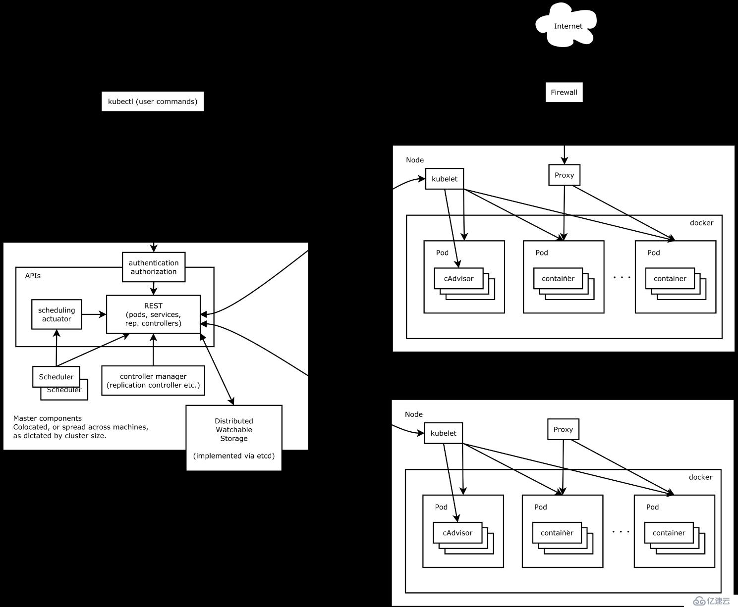 企业级rancher搭建Kubernetes（采用rancher管理平台搭建k8s）