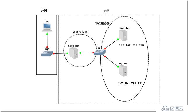 haproxy群集服务搭建