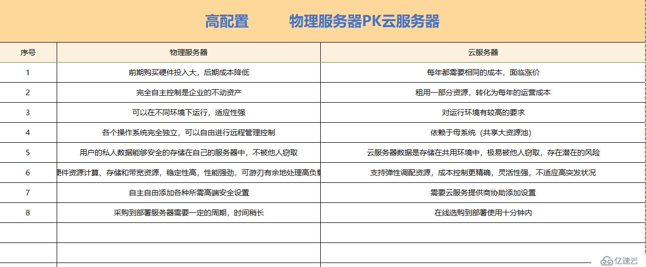 物理机与云机的对比