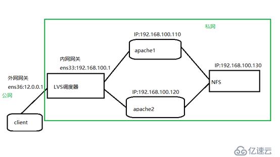 LVS虛擬云服務(wù)器、負載調(diào)度算法及其它