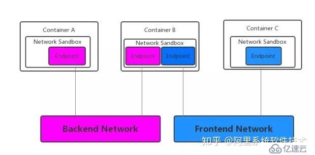 阿里开源富容器引擎 PouchContainer 的 network 连接机制