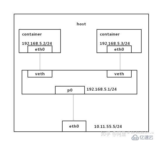 阿里开源富容器引擎 PouchContainer 的 network 连接机制