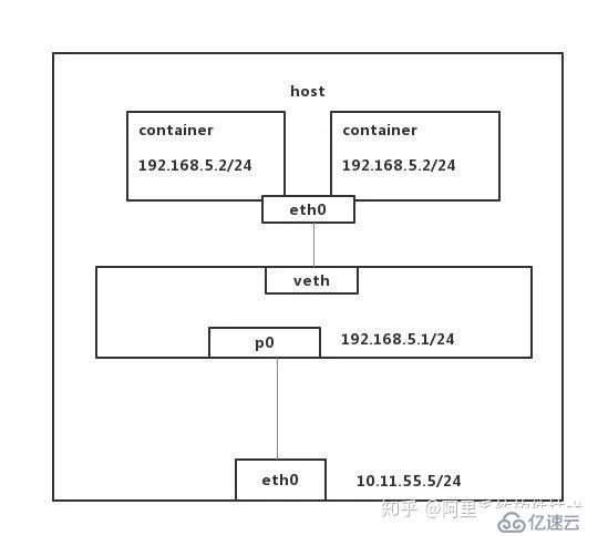 阿里开源富容器引擎 PouchContainer 的 network 连接机制