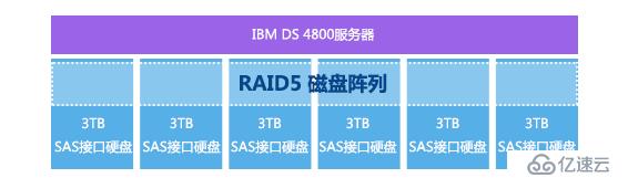 IBM DS4800服务器RAID信息丢失数据恢复方法