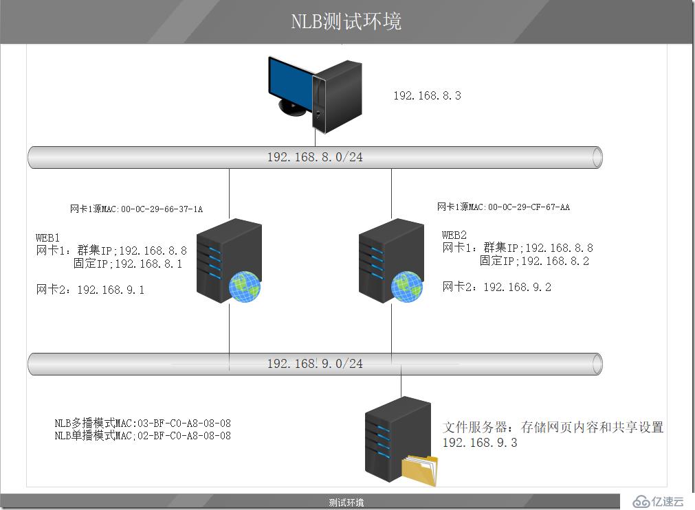 MCSE笔记 Web Farm与NLB