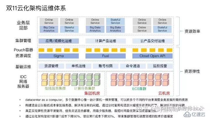 阿里巴巴 Sigma 調(diào)度和集群管理系統(tǒng)架構(gòu)詳解