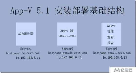 windows server 2012 r2 App-V 5.1 安装部署