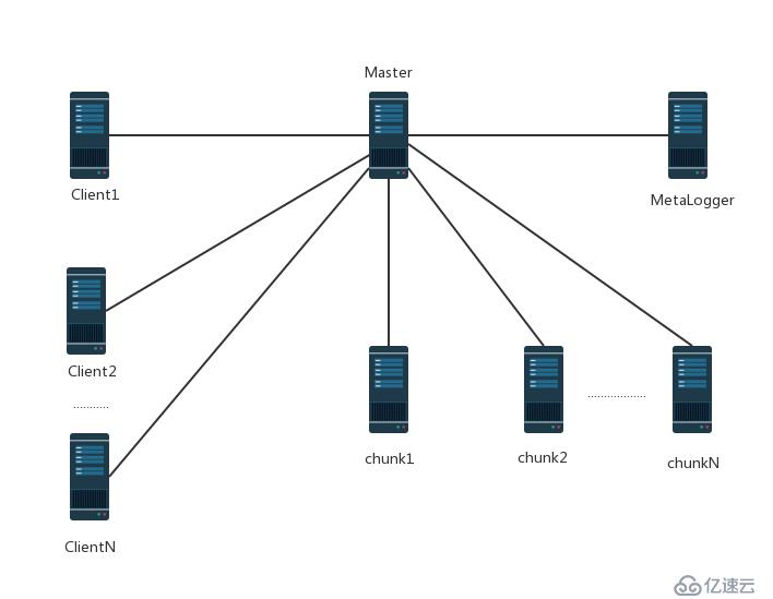 在CentOS7上部署MFS分布式文件系統